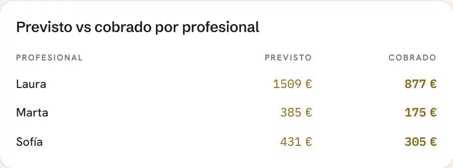 Informe «Previsto vs cobrado por profesional»